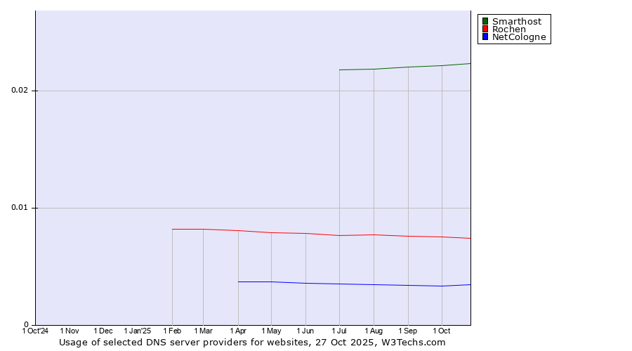 Historical trends in the usage of Smarthost vs. Rochen vs. NetCologne