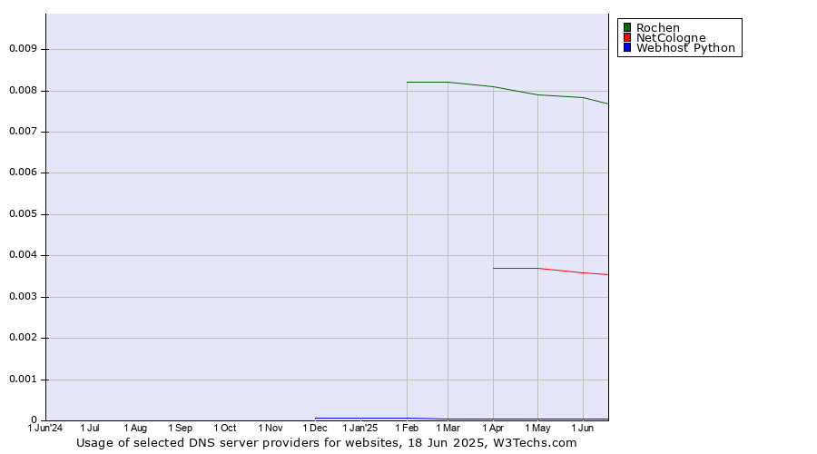 Historical trends in the usage of Rochen vs. NetCologne vs. Webhost Python