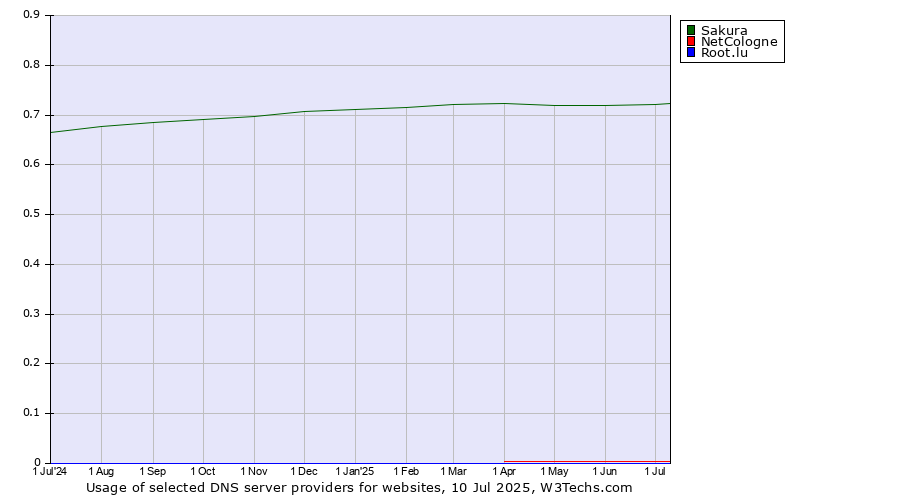 Historical trends in the usage of Sakura vs. NetCologne vs. Root.lu
