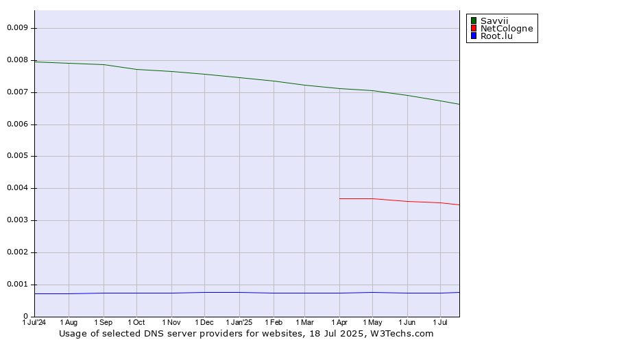 Historical trends in the usage of Savvii vs. NetCologne vs. Root.lu