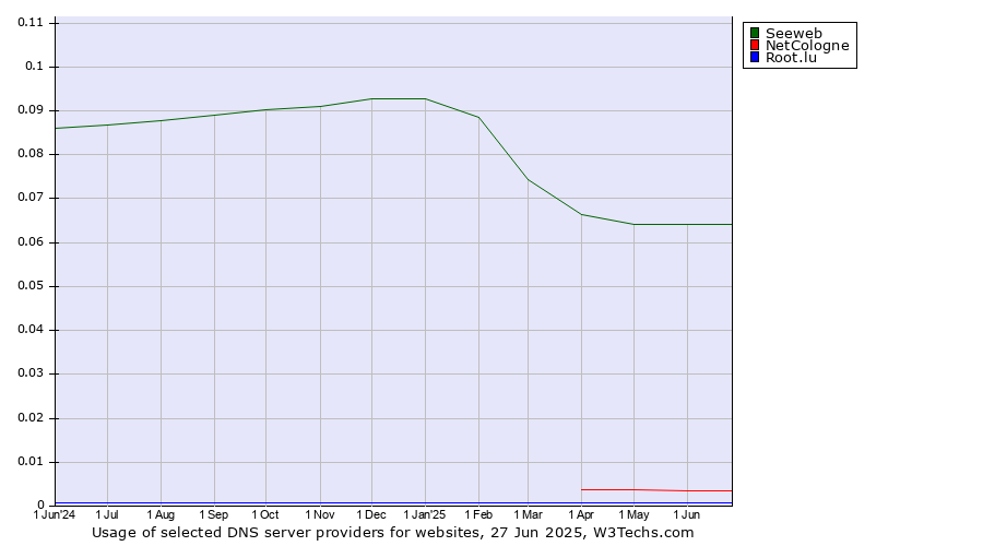Historical trends in the usage of Seeweb vs. NetCologne vs. Root.lu