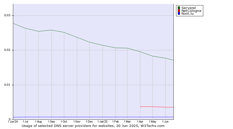 Historical trends in the usage of Serverel vs. NetCologne vs. Root.lu
