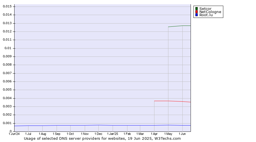 Historical trends in the usage of Setcor vs. NetCologne vs. Root.lu