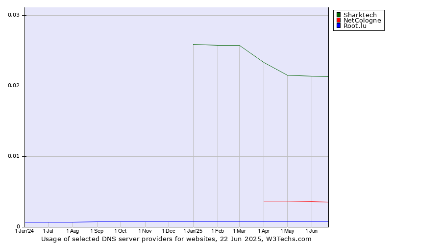 Historical trends in the usage of Sharktech vs. NetCologne vs. Root.lu