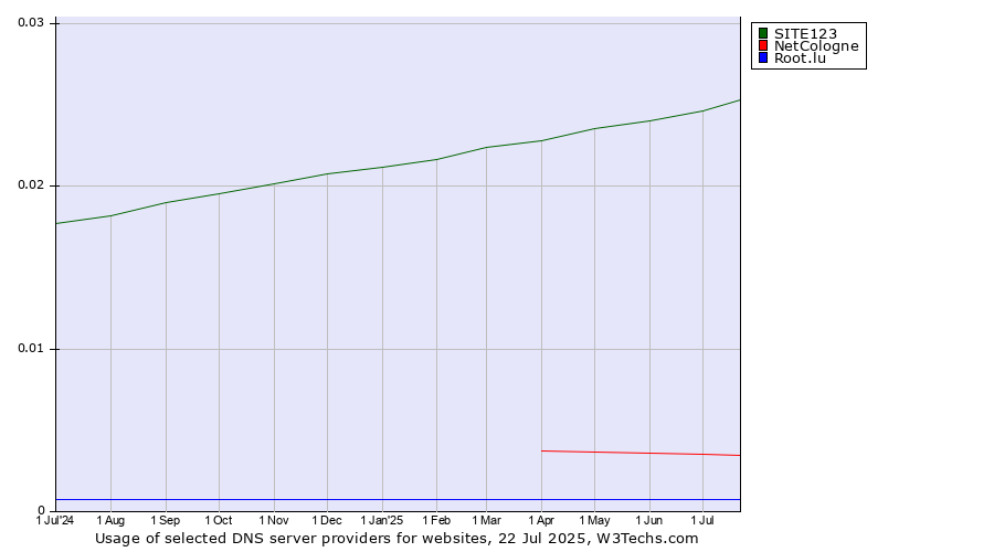 Historical trends in the usage of SITE123 vs. NetCologne vs. Root.lu