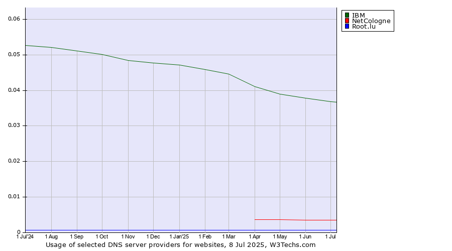 Historical trends in the usage of IBM vs. NetCologne vs. Root.lu