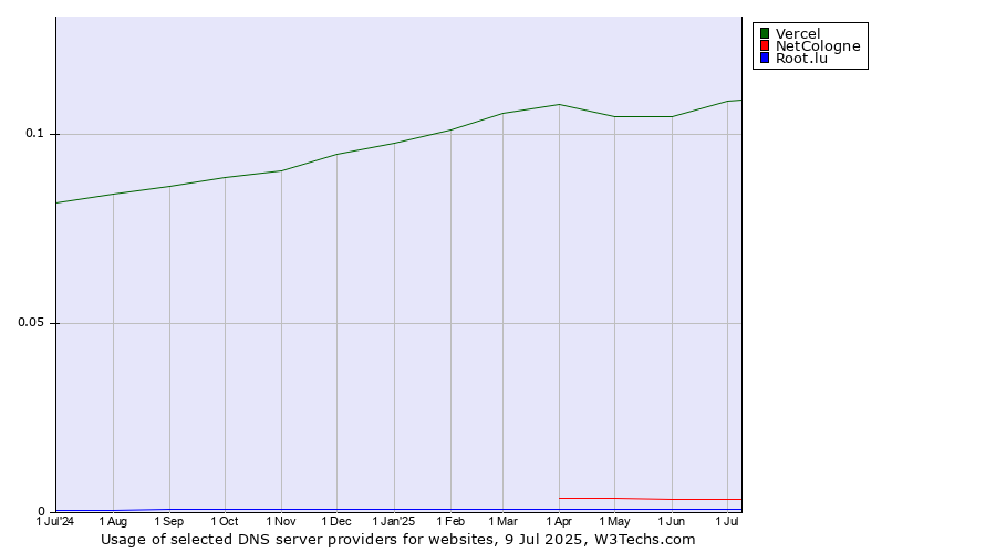 Historical trends in the usage of Vercel vs. NetCologne vs. Root.lu