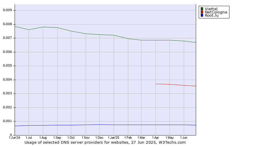 Historical trends in the usage of Viettel vs. NetCologne vs. Root.lu