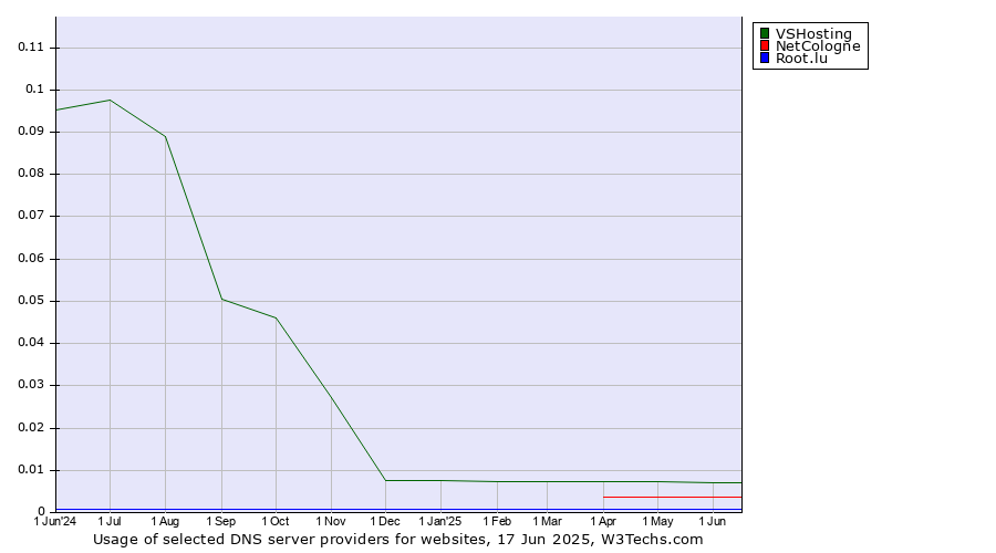 Historical trends in the usage of VSHosting vs. NetCologne vs. Root.lu