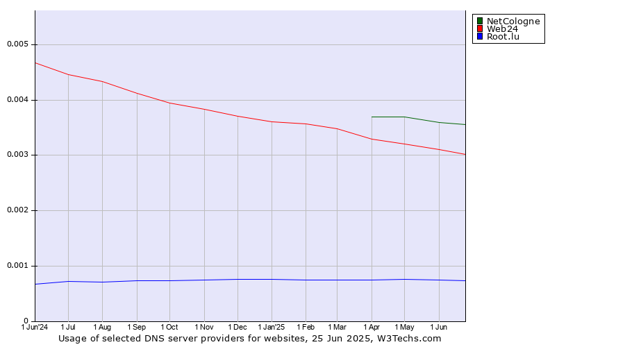 Historical trends in the usage of NetCologne vs. Web24 vs. Root.lu