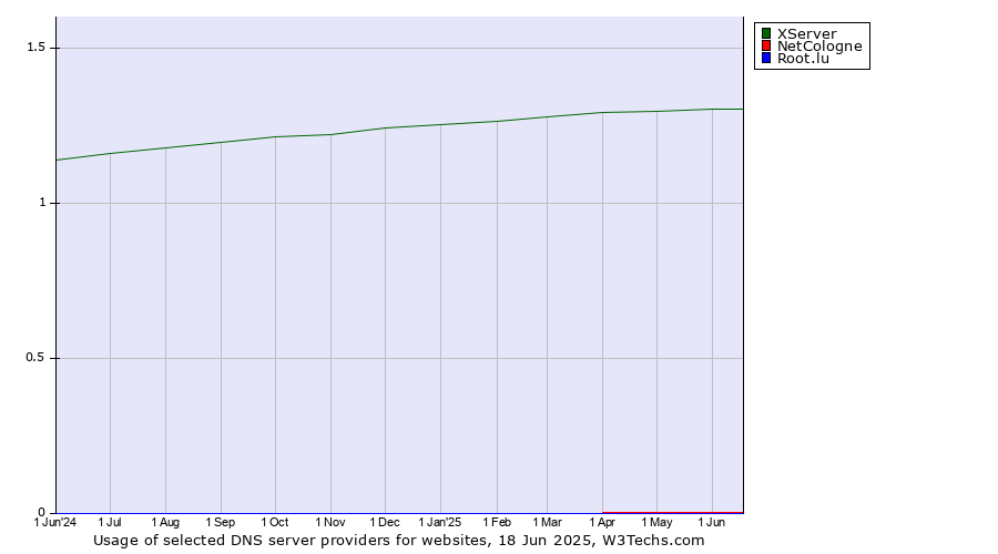 Historical trends in the usage of XServer vs. NetCologne vs. Root.lu