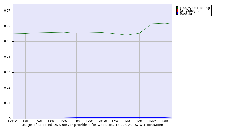 Historical trends in the usage of H88 Web Hosting vs. NetCologne vs. Root.lu