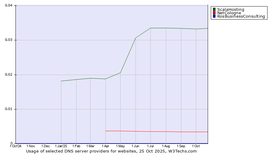 Historical trends in the usage of ScalaHosting vs. NetCologne vs. RosBusinessConsulting