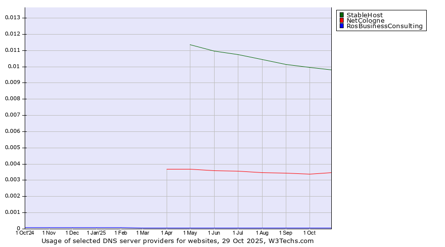 Historical trends in the usage of StableHost vs. NetCologne vs. RosBusinessConsulting