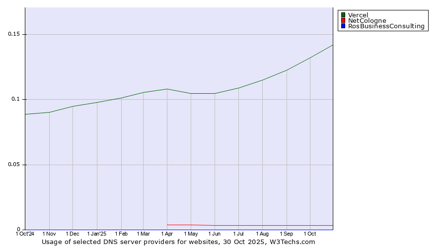 Historical trends in the usage of Vercel vs. NetCologne vs. RosBusinessConsulting