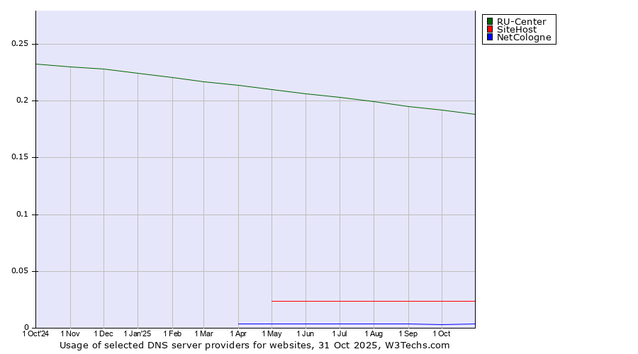Historical trends in the usage of RU-Center vs. SiteHost vs. NetCologne