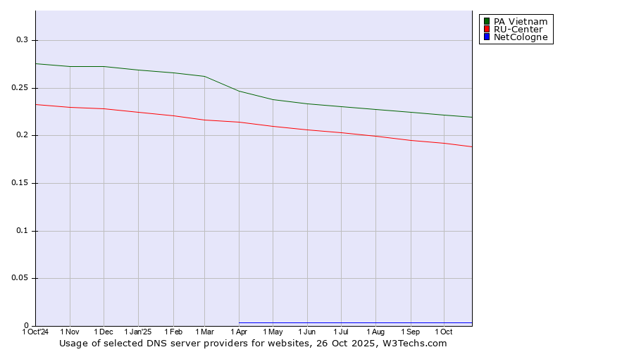 Historical trends in the usage of PA Vietnam vs. RU-Center vs. NetCologne