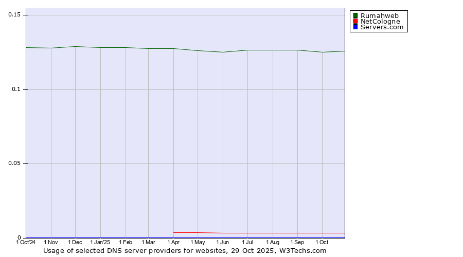 Historical trends in the usage of Rumahweb vs. NetCologne vs. Servers.com