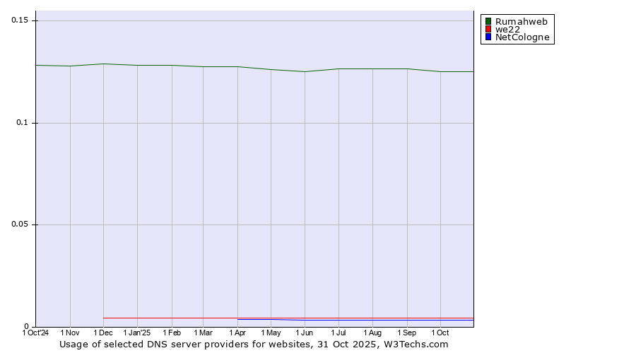 Historical trends in the usage of Rumahweb vs. we22 vs. NetCologne