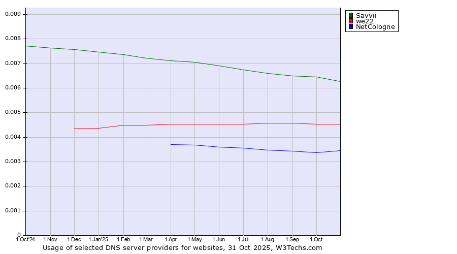 Historical trends in the usage of Savvii vs. we22 vs. NetCologne