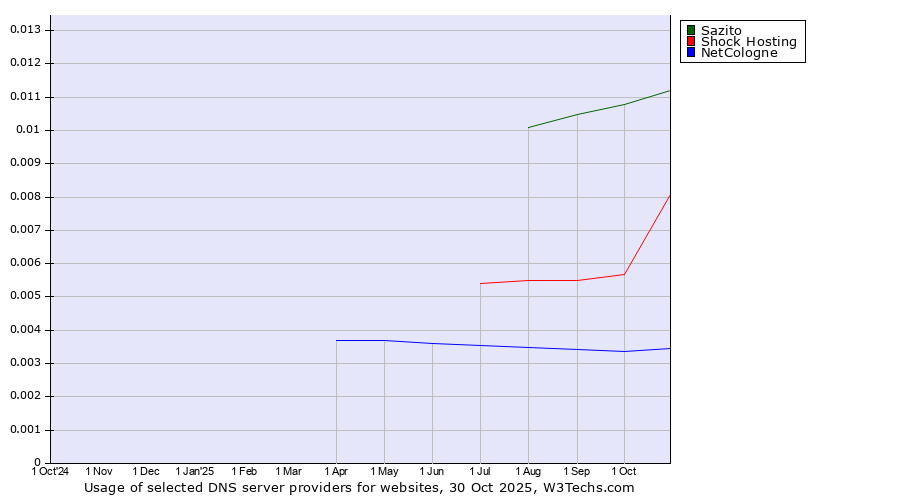 Historical trends in the usage of Sazito vs. Shock Hosting vs. NetCologne