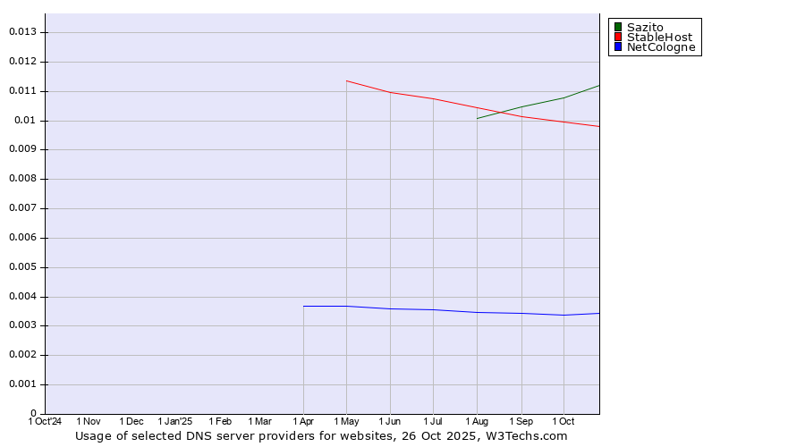 Historical trends in the usage of Sazito vs. StableHost vs. NetCologne