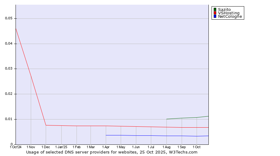 Historical trends in the usage of Sazito vs. VSHosting vs. NetCologne