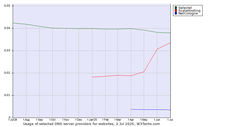 Historical trends in the usage of Selectel vs. ScalaHosting vs. NetCologne