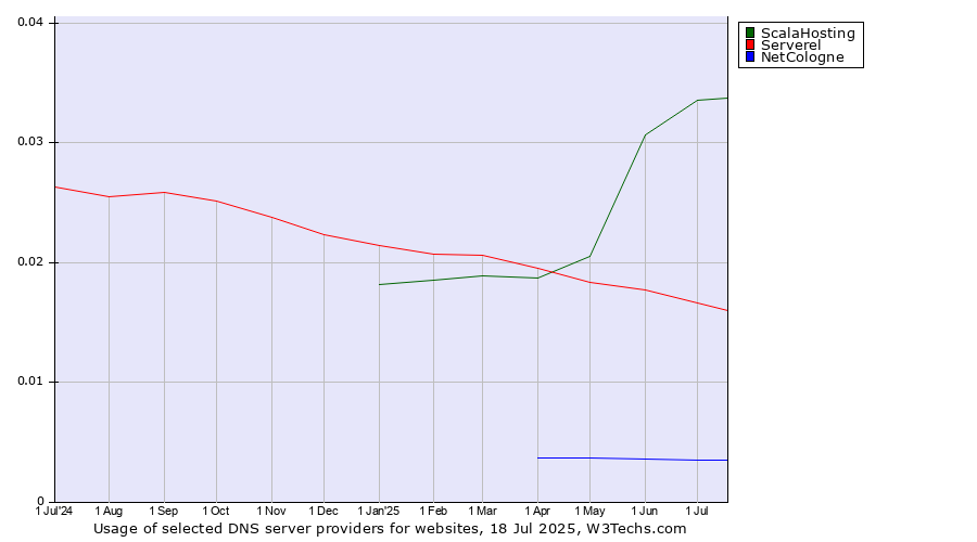 Historical trends in the usage of ScalaHosting vs. Serverel vs. NetCologne