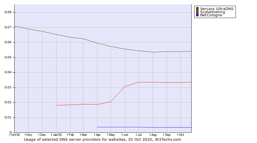 Historical trends in the usage of Vercara UltraDNS vs. ScalaHosting vs. NetCologne