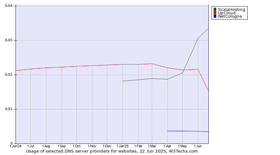 Historical trends in the usage of ScalaHosting vs. UpCloud vs. NetCologne