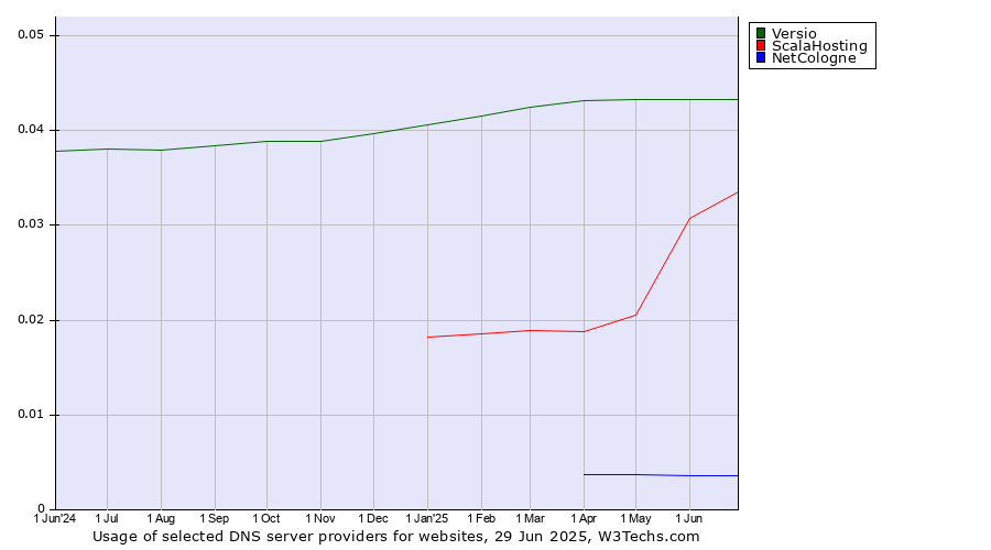 Historical trends in the usage of Versio vs. ScalaHosting vs. NetCologne