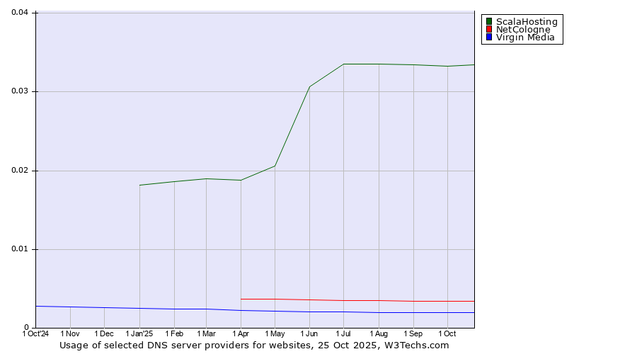 Historical trends in the usage of ScalaHosting vs. NetCologne vs. Virgin Media