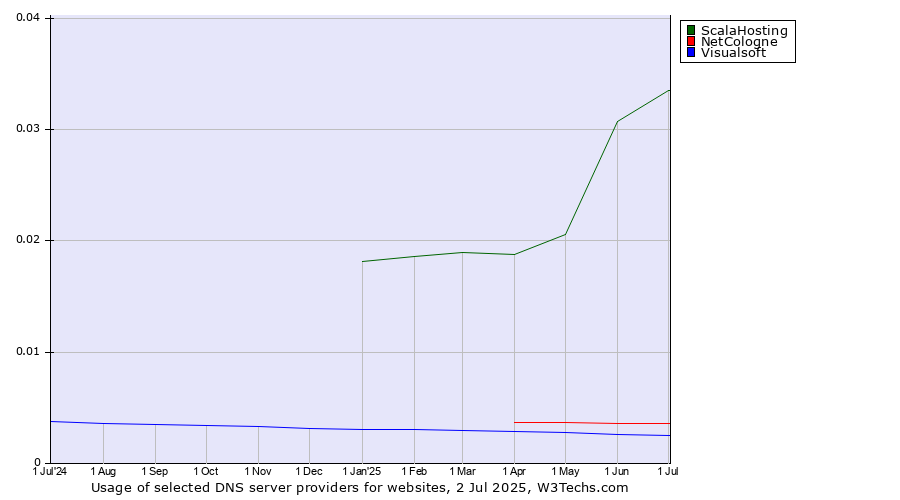 Historical trends in the usage of ScalaHosting vs. NetCologne vs. Visualsoft