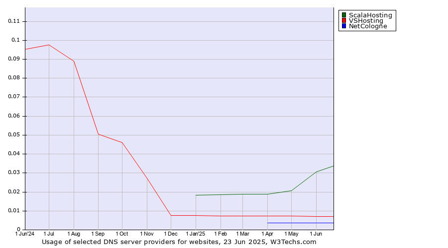 Historical trends in the usage of ScalaHosting vs. VSHosting vs. NetCologne