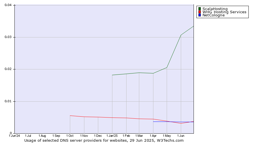 Historical trends in the usage of ScalaHosting vs. NetCologne vs. WHG Hosting Services