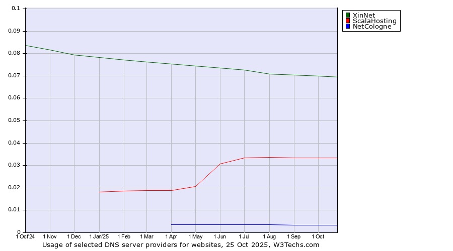 Historical trends in the usage of XinNet vs. ScalaHosting vs. NetCologne