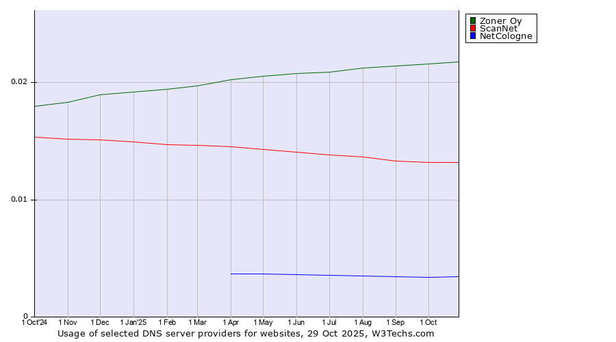 Historical trends in the usage of Zoner Oy vs. ScanNet vs. NetCologne