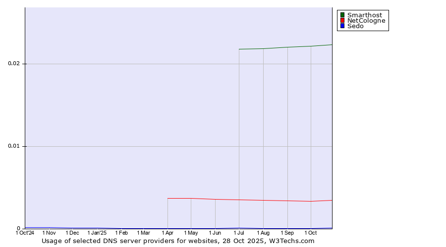 Historical trends in the usage of Smarthost vs. NetCologne vs. Sedo