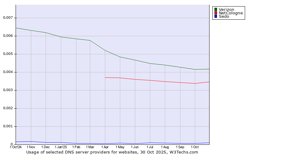 Historical trends in the usage of Verizon vs. NetCologne vs. Sedo