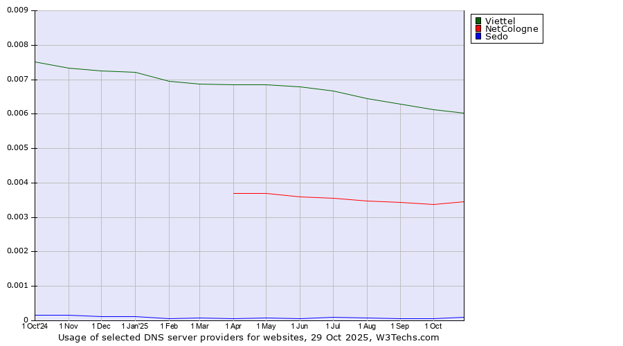 Historical trends in the usage of Viettel vs. NetCologne vs. Sedo