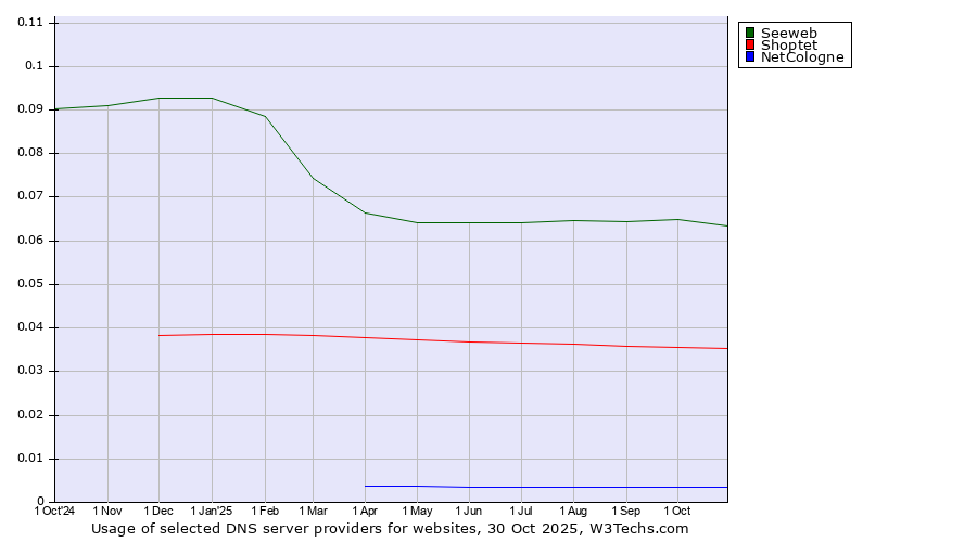Historical trends in the usage of Seeweb vs. Shoptet vs. NetCologne