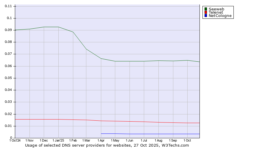 Historical trends in the usage of Seeweb vs. Telenet vs. NetCologne