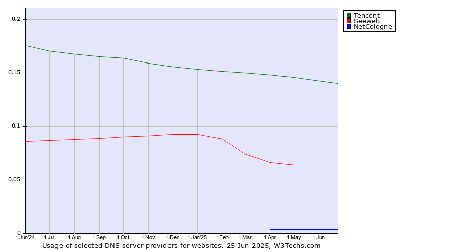 Historical trends in the usage of Tencent vs. Seeweb vs. NetCologne