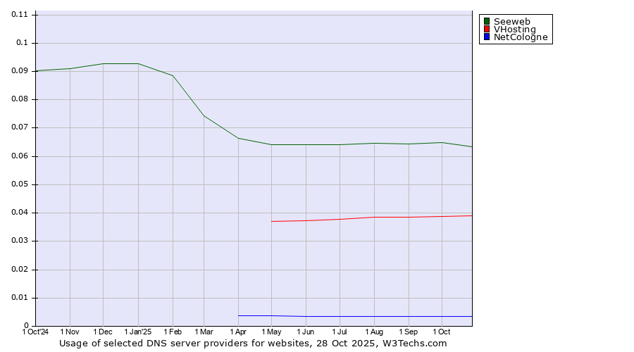 Historical trends in the usage of Seeweb vs. VHosting vs. NetCologne