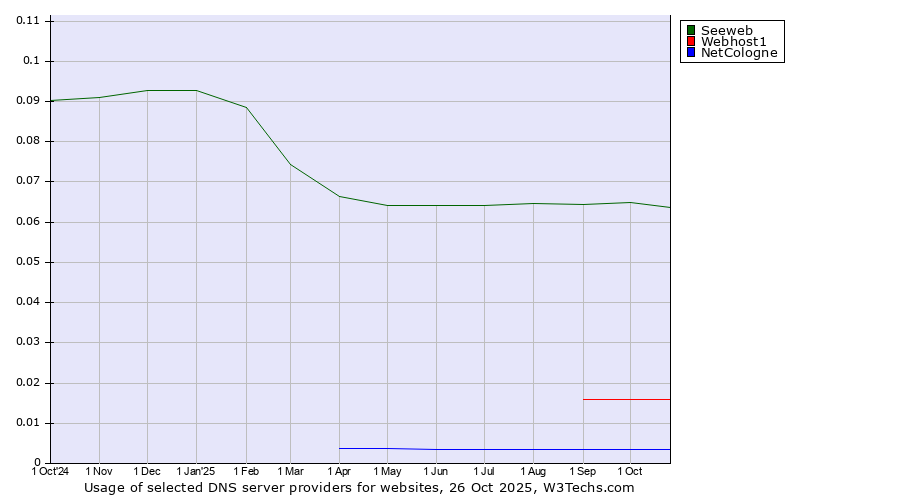 Historical trends in the usage of Seeweb vs. Webhost1 vs. NetCologne