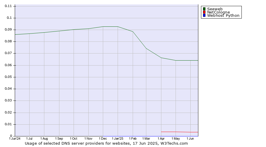 Historical trends in the usage of Seeweb vs. NetCologne vs. Webhost Python