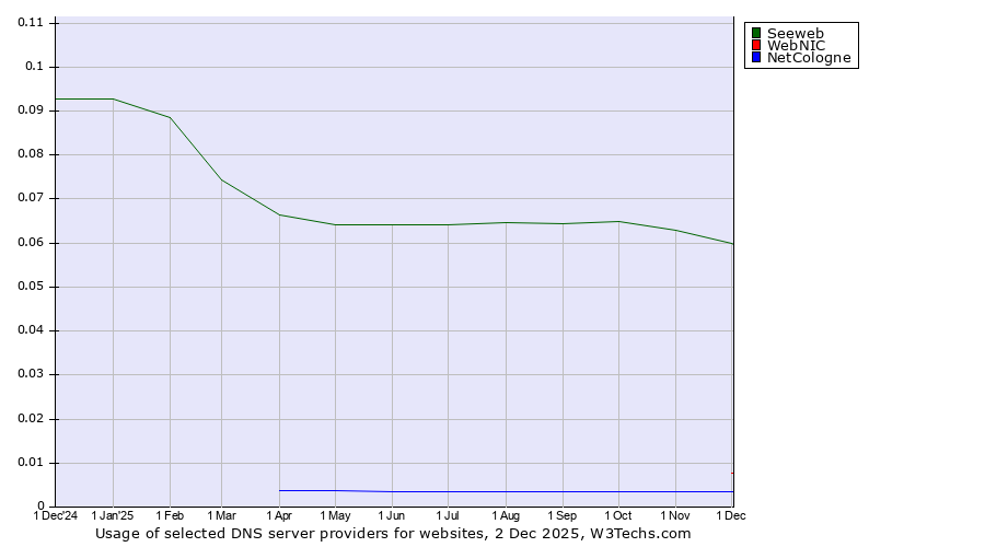 Historical trends in the usage of Seeweb vs. WebNIC vs. NetCologne