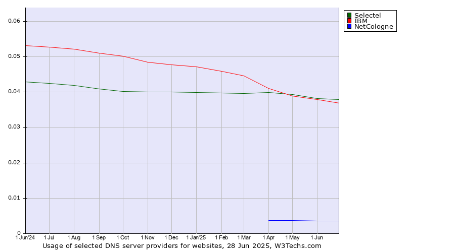 Historical trends in the usage of Selectel vs. IBM vs. NetCologne
