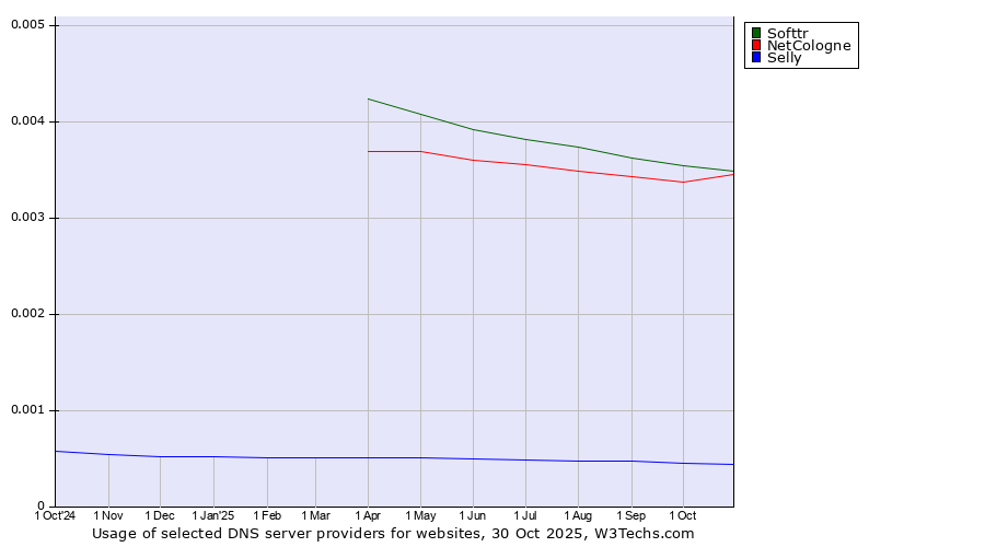 Historical trends in the usage of Softtr vs. NetCologne vs. Selly